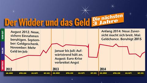 geld prognose widder - Foto: Astrowoche